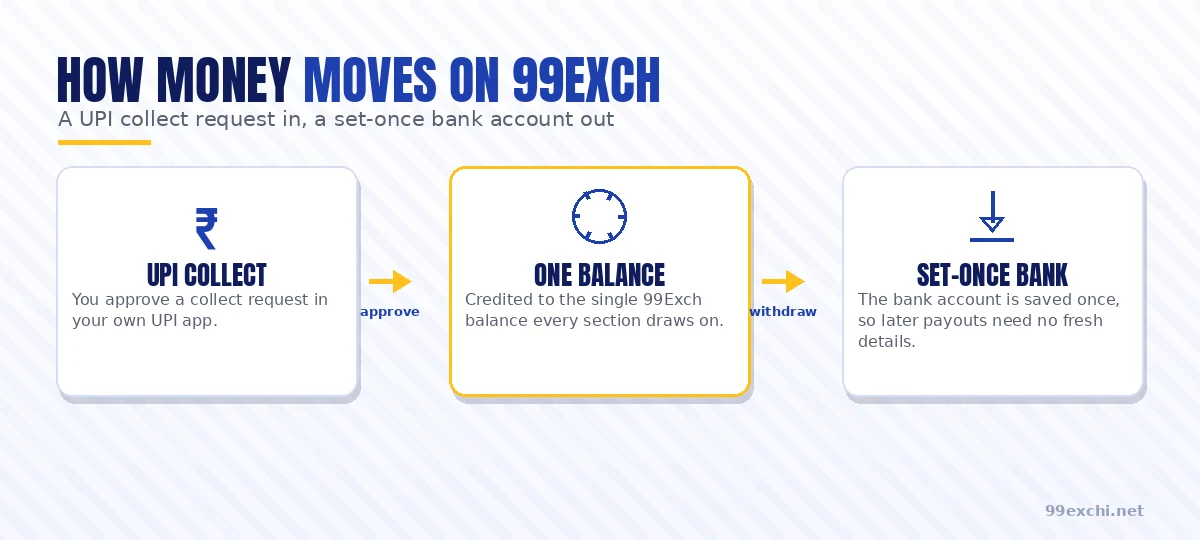 Diagram of how money moves on 99Exch, from a UPI collect request through one balance to a set-once bank account